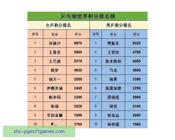乒乓球积分榜排名情况及赛事进展统计